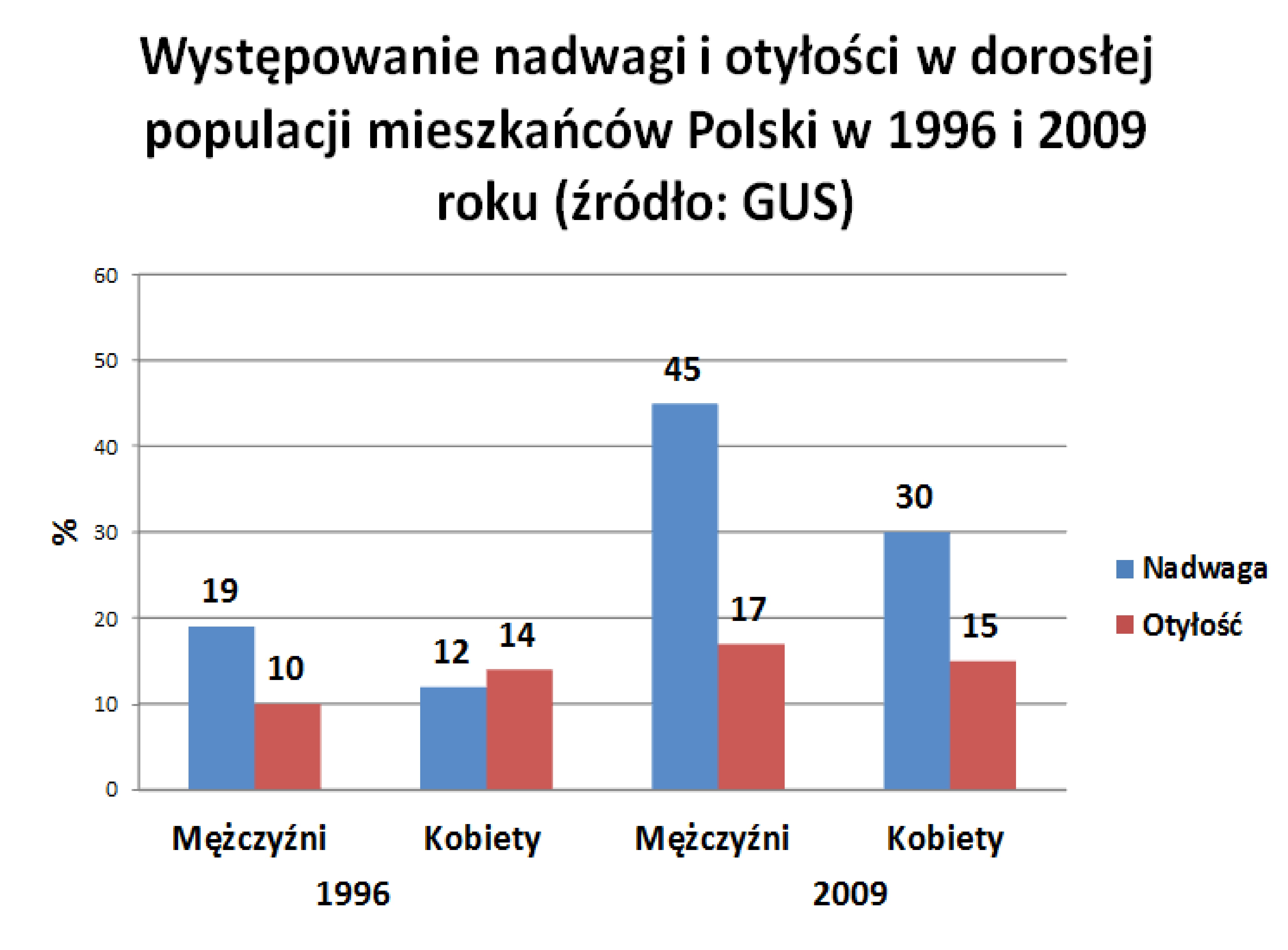 Wykres_-_wystpowanie_nadwagi_i_otyoci_w_dorosej_populacji_mieszkacw_Polski_w_1996_i_2009_roku