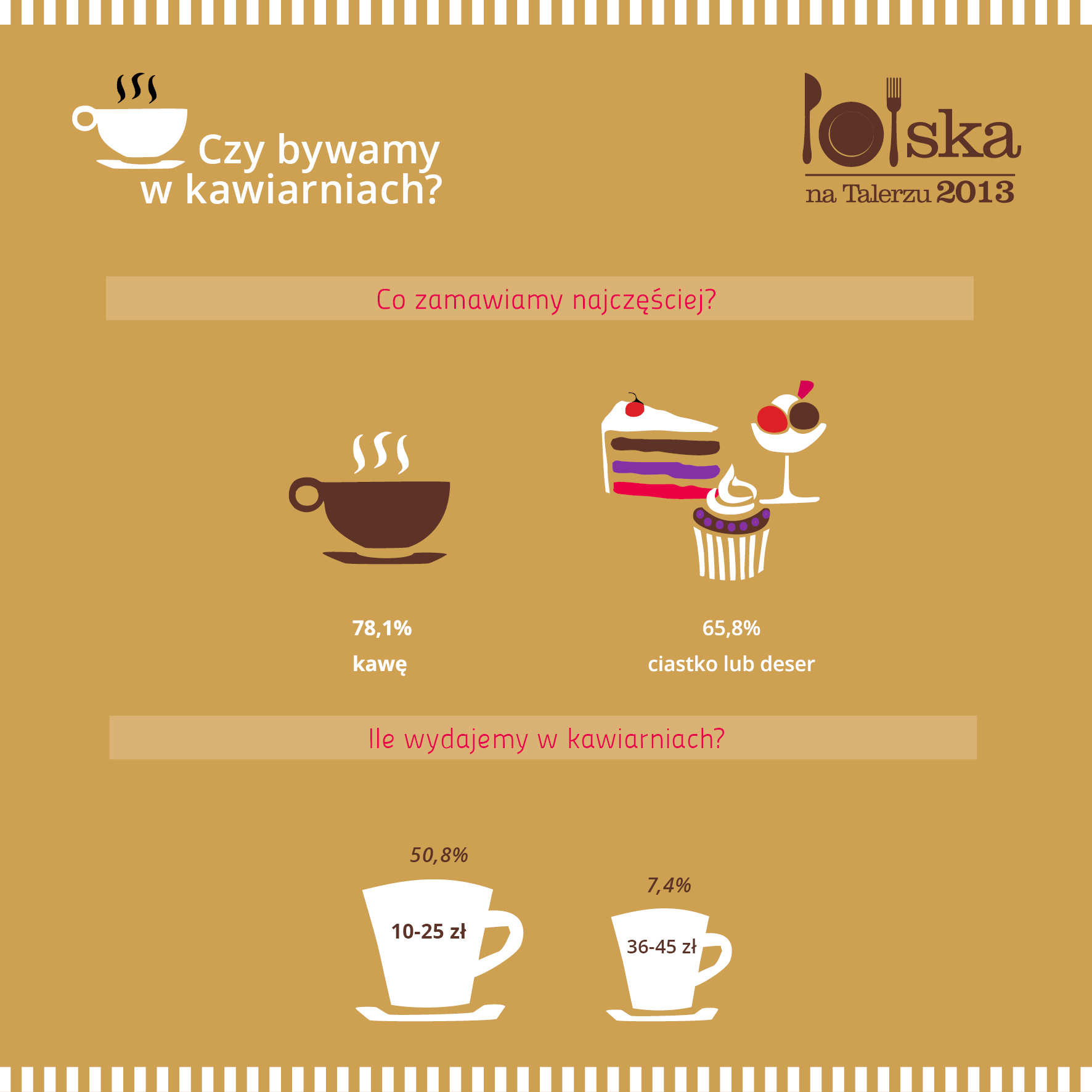 Polak_w_kawiarni_raport_Makro_Polska_na_talerzu_2013_2
