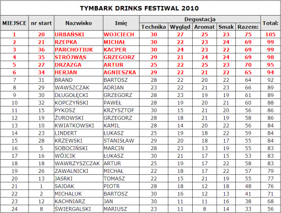 wyniki_tdf.png